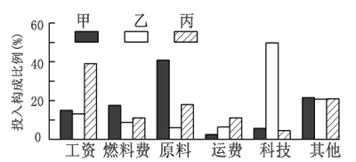 [題目] 跨國企業在全球尋找最優區位.從而降低成本.讀下圖,完成下面小題.[1]落戶“硅谷 的企業.成本中比例最高的是A. 研發費用B. 產品運輸C. 產品生產D. 環境保護[2]圖示生產企業最可能是A. 手機組裝廠B. 品牌服裝廠C. 汽車零件廠D. 家具加工廠 題目和參考答案